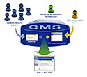 Mywebguy Content Management Applications